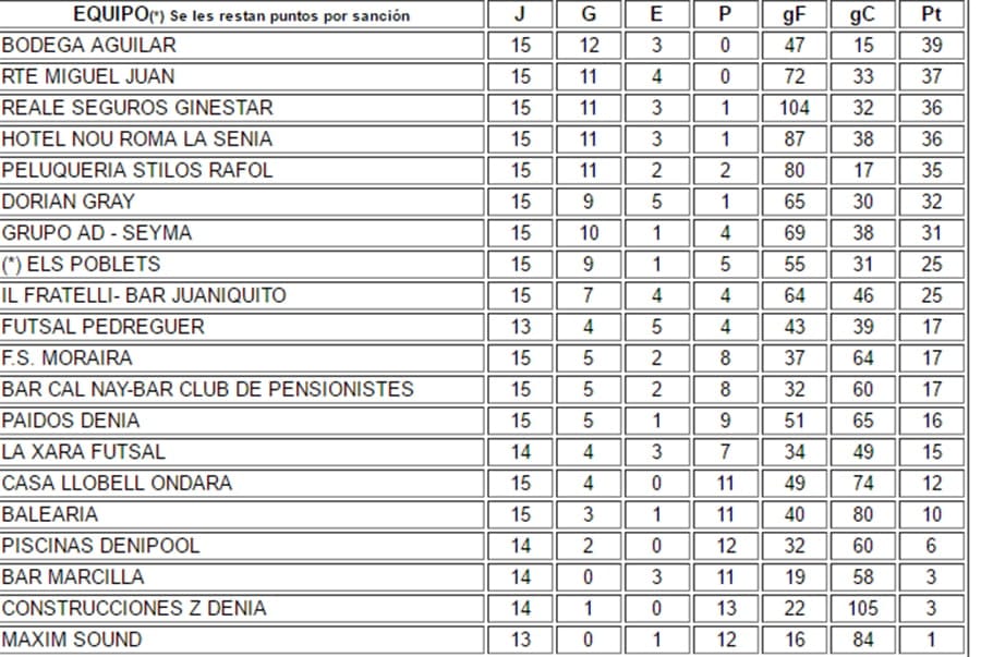 Rte. Miguel Juan goleó a Bar Marcilla y sigue al acecho del liderato 3 clasificacion liga jornada 15 acydma
