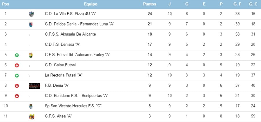 clasificacion liga juvenil futbol sala jornada 11