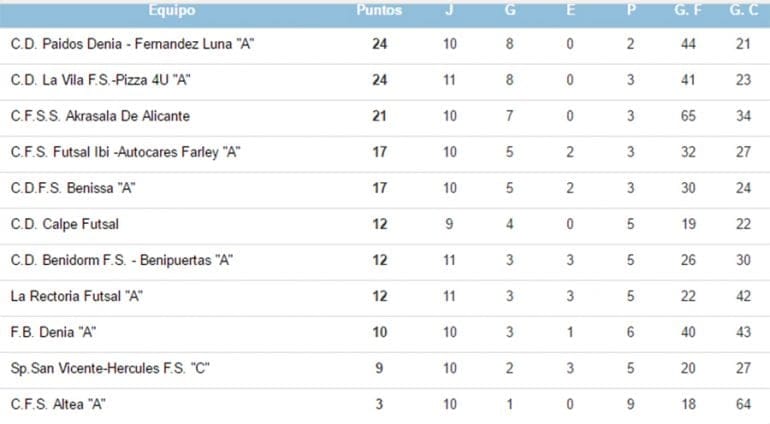 Clasificación Liga Juvenil Fútbol Sala Jornada 12