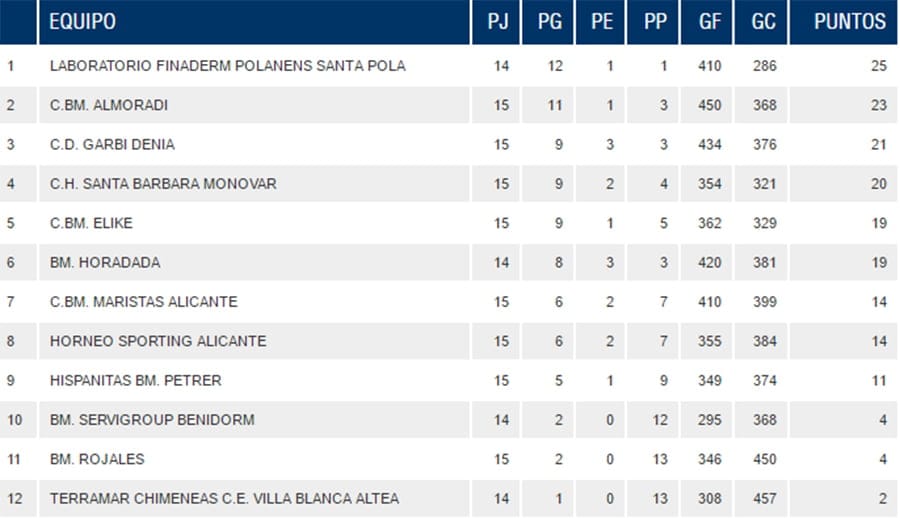 clasificacion liga provincial balonmano jornada 15