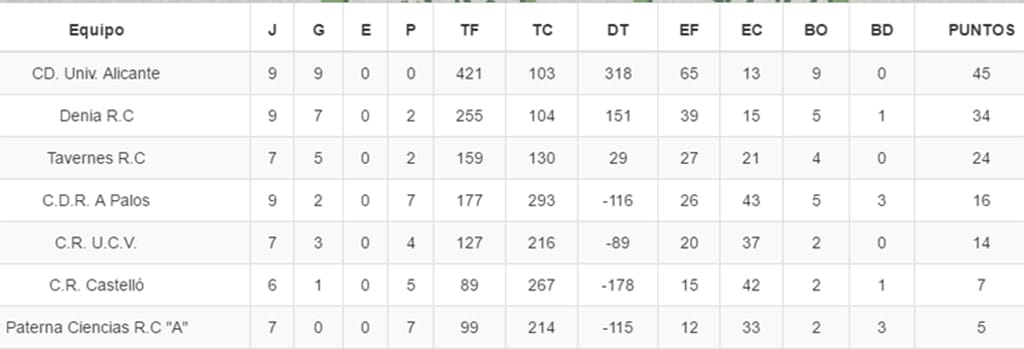 clasificacion liga rugby