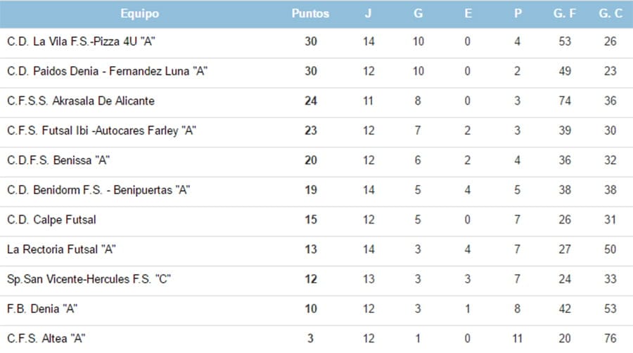 clasificacion actualizada juvenil futbol sala