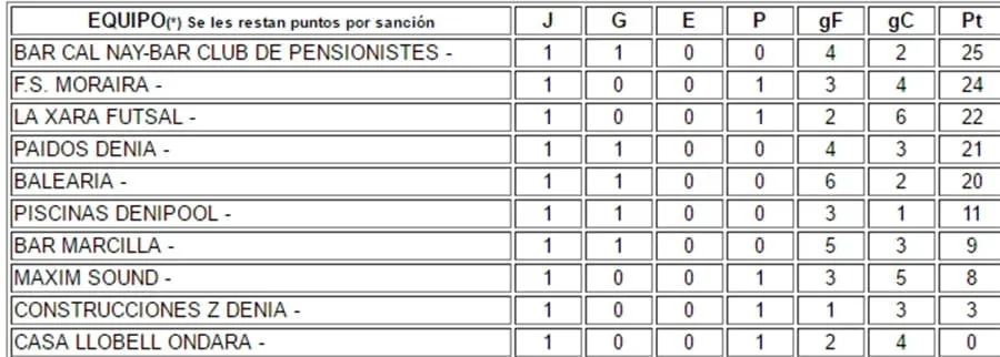 El Bar Cal Nay lidera la clasificación de la Liga Plata de Acydma 3 clasificacion jornada 1 liga plata