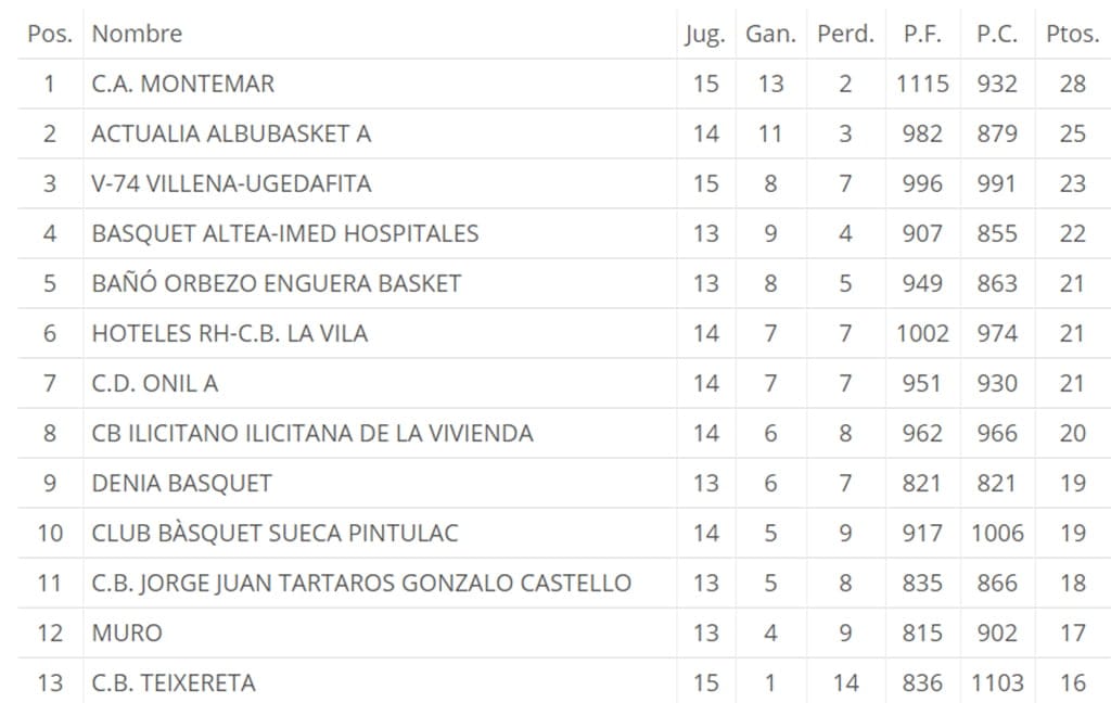 El Dénia Básquet no pudo frenar al líder At Montemar (80-61) 2 clasificacion jornada 16 autonomica