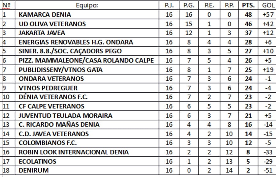 clasificacion jornada 16 futbol veteranos