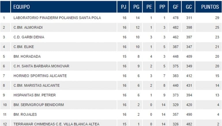 Clasificación Jornada 16 Liga balonmano