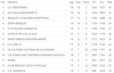 Clasificación Jornada 19 Básket Autonómico
