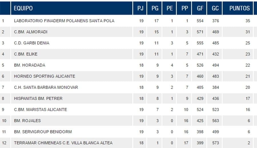 El Garbi Dénia cayó en los últimos minutos en la pista del BM Almoradi (32-29) 2 clasificacion jornada 19 provincial balonmano