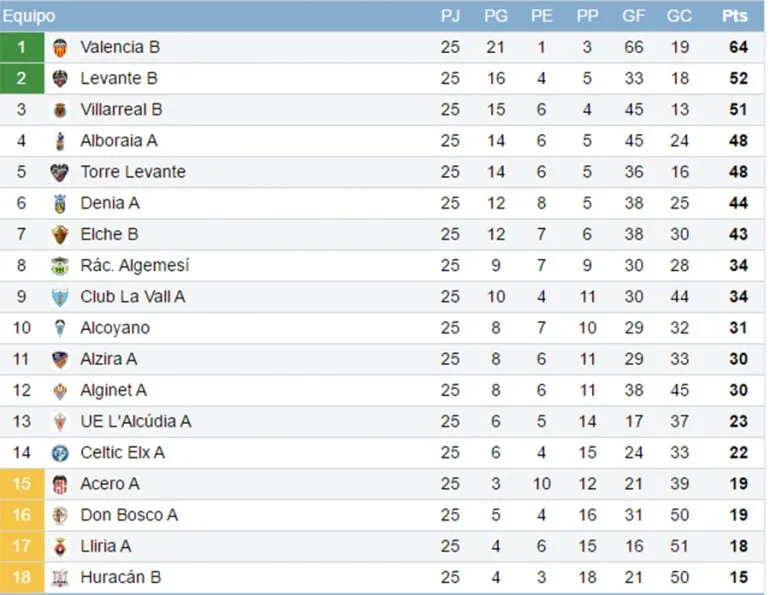 Clasificación Jornada 25 Liga Nacional Juvenil