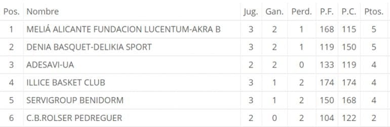 Clasificación Jornada 3 Fase Ascenso