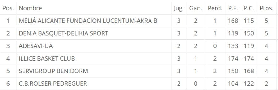 clasificacion jornada 3 fase ascenso
