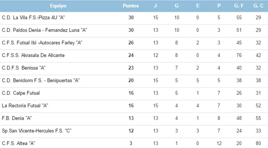clasificacion liga juvenil futbol sala