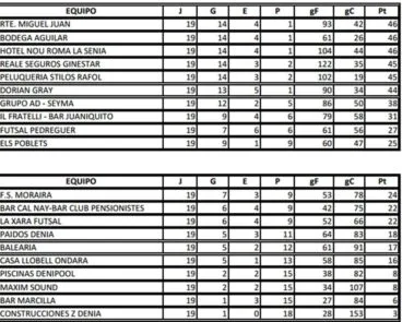 Clasificación Primera Fase liga regular Acydma