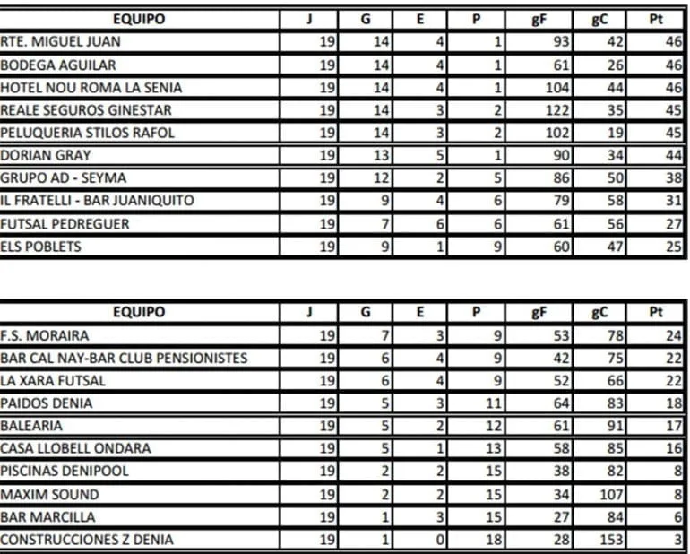 Clasificación Primera Fase liga regular Acydma