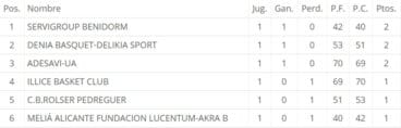 Clasificación Jornada 1 Campeonato autonómico