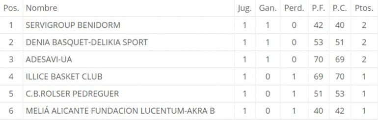 Clasificación Jornada 1 Campeonato autonómico