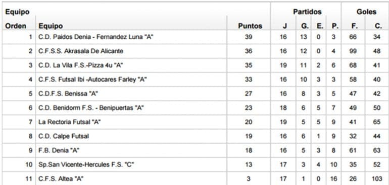 Clasificación Fútbol Sala Juvenil Jornada 20