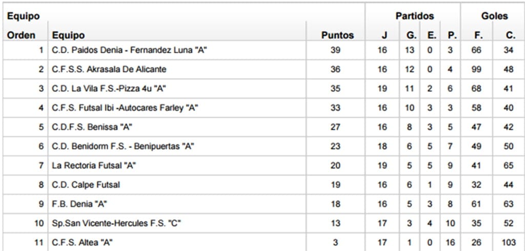 clasificacion futbol sala juvenil jornada 20