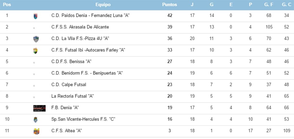 clasificacion grupo 3o juvenil