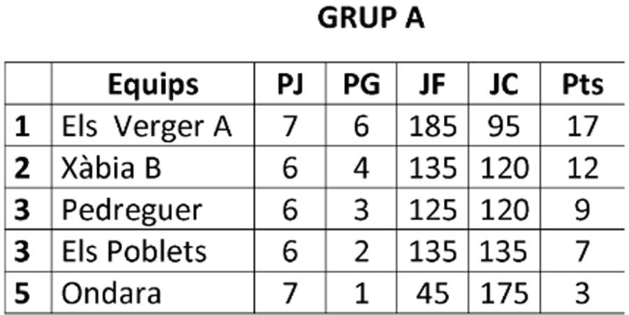 clasificacion grupo a lliga de raspall
