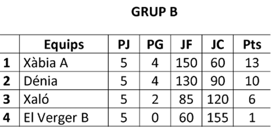 clasificacion grupo b lliga de raspall
