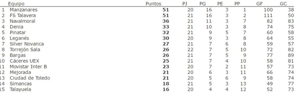 El Dénia Futsal empató con tres goles en 40 segundos ante el Navalmoral FS (4-4) 4 clasificacion jornada 22 2a b grupo iv