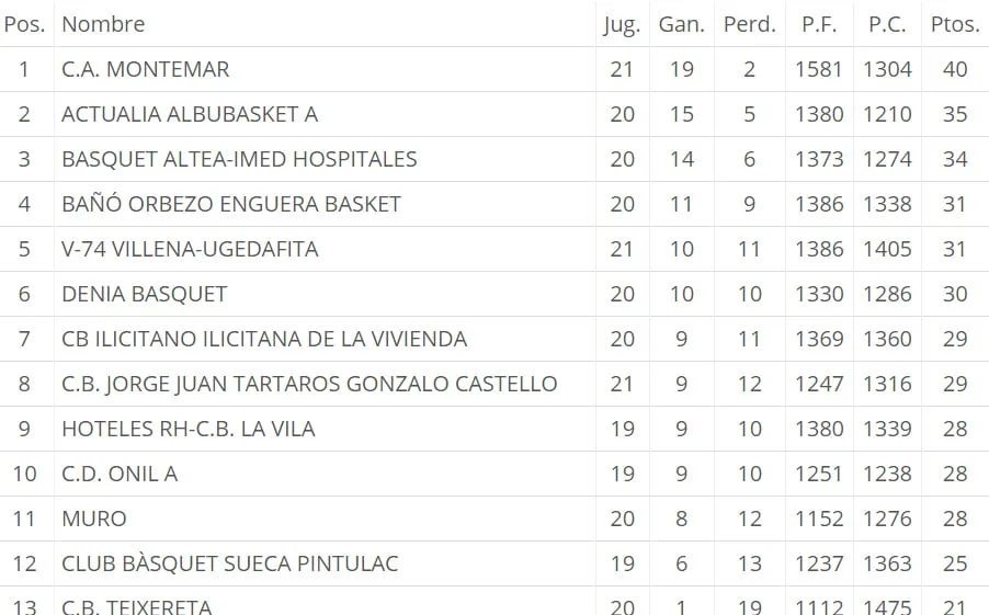 El Dénia Básquet cayó tras un vibrante partido ante el Enguera Básquet (70-69) 2 clasificacion jornada 22 autonomico