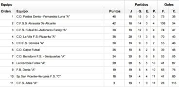 Clasificación Jornada 22 Futbol Sala Juvenil