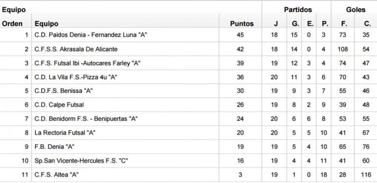 Clasificación Jornada 22 Futbol Sala Juvenil