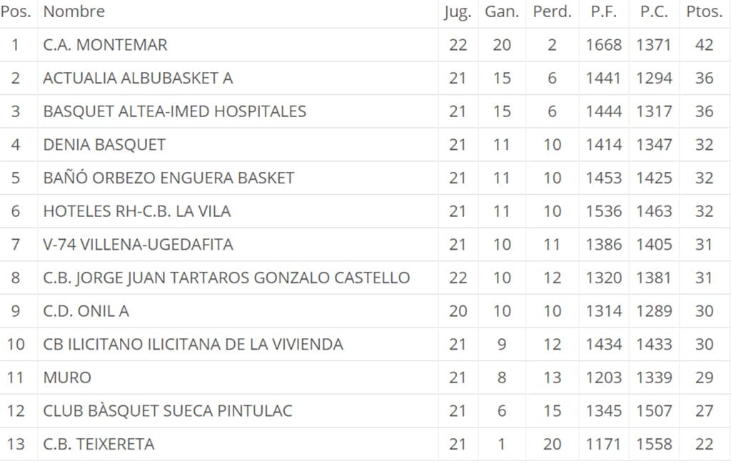 clasificacion jornada 23 baloncesto