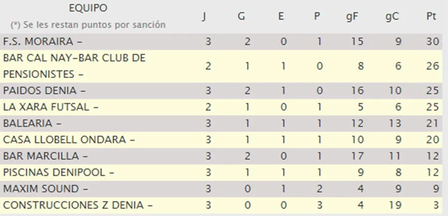 El conjunto del FS Moraira toma clara ventaja al frente de liga Plata de Acydma 3 clasificacion jornada 3 liga plata