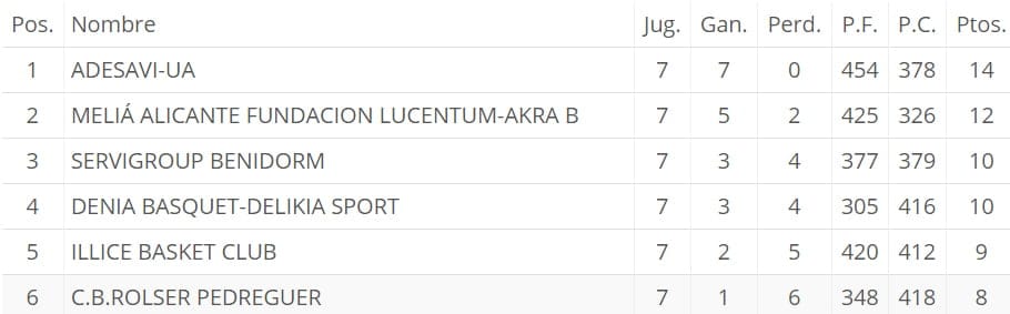 clasificacion jornada 7 senior femenino baloncesto
