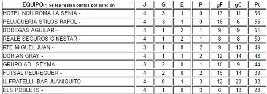 clasificacion liga oro jornada 4