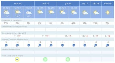 prevision del tiempo para las fallas de 2017