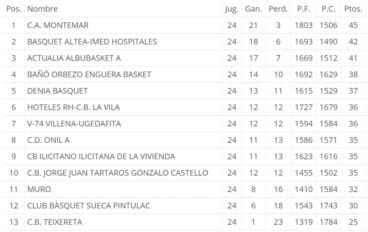 Clasificación Final Liga Autonómica baloncesto masculino