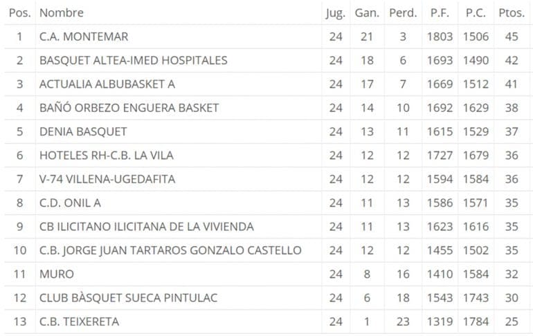 Clasificación Final Liga Autonómica baloncesto masculino