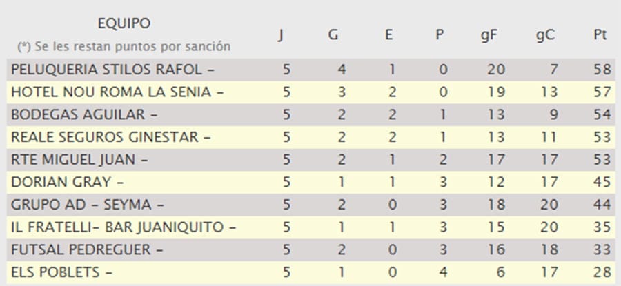 clasificacion jornada 5 liga oro