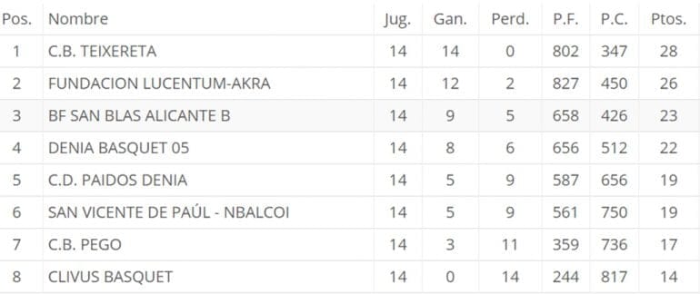 Clasificación Última Jornada Alevin Femenino