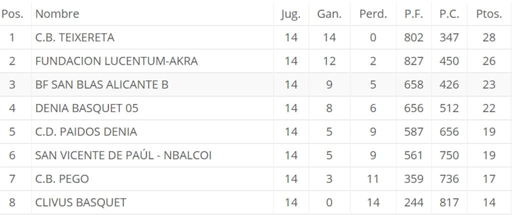 clasificacion ultima jornada alevin femenino
