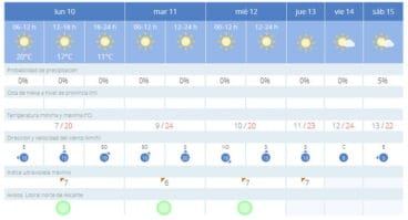 El tiempo en Dénia en la Semana Santa de 2017