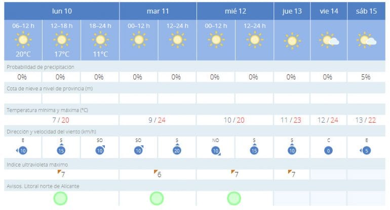 El tiempo en Dénia en la Semana Santa de 2017