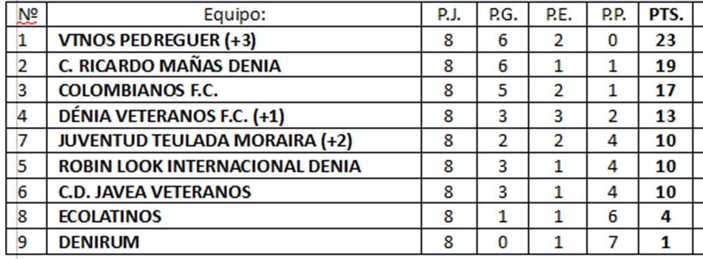 El choque de la jornada entre Vtnos Pedreguer y Constr. Ricardo Mañas acabó en tablas (2-2) 2 clasificacion final grupo consolacion