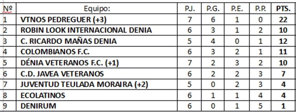 El Veteranos Pedreguer ya es campeón de la 'Liga de Consolación' 2 clasificacion jornada 7a liga consolacion