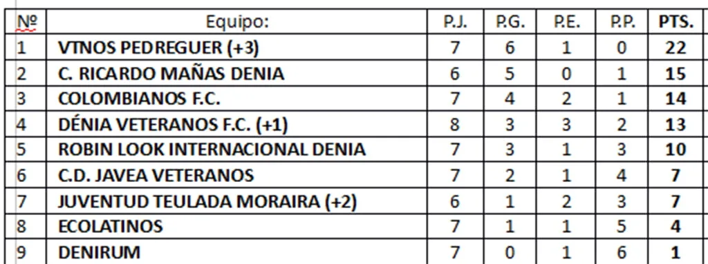 El conjunto de Constr. Ricardo Mañas se sitúa segundo en la 'Liga de Consolación' 2 clasificacion jornada 8 liga consolacion