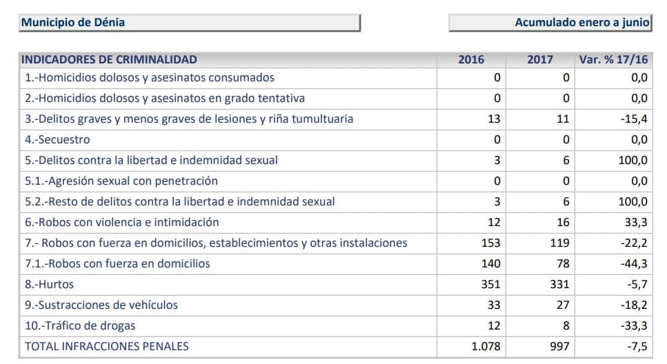 datos de criminalidad denia 1o semestre 2017