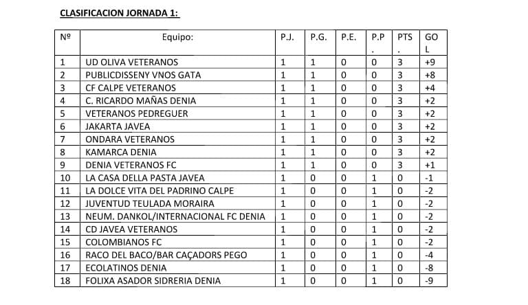 clasificacion tras la primera jornada