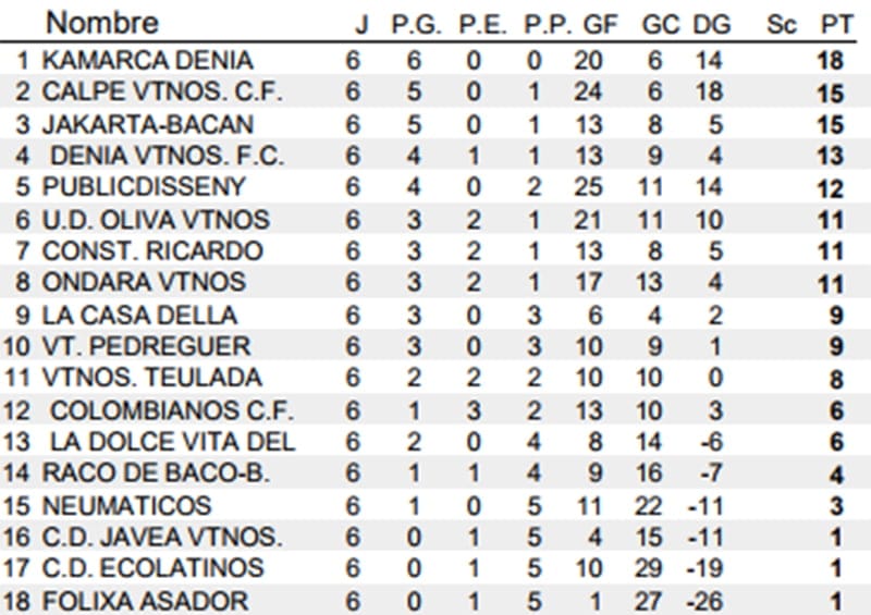 clasifiacion 6a jornada futbol veteranos