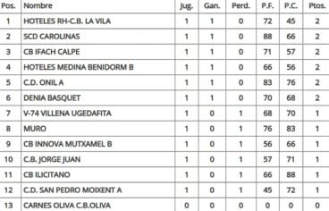 Clasificación Jornada 1ª Liga Autonómica