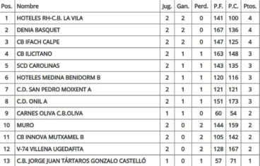 Clasificación Jornada 2 Autonómica