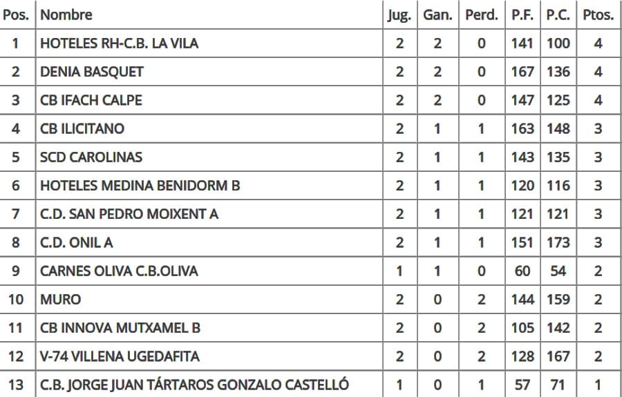 clasificacion jornada 2 autonomica